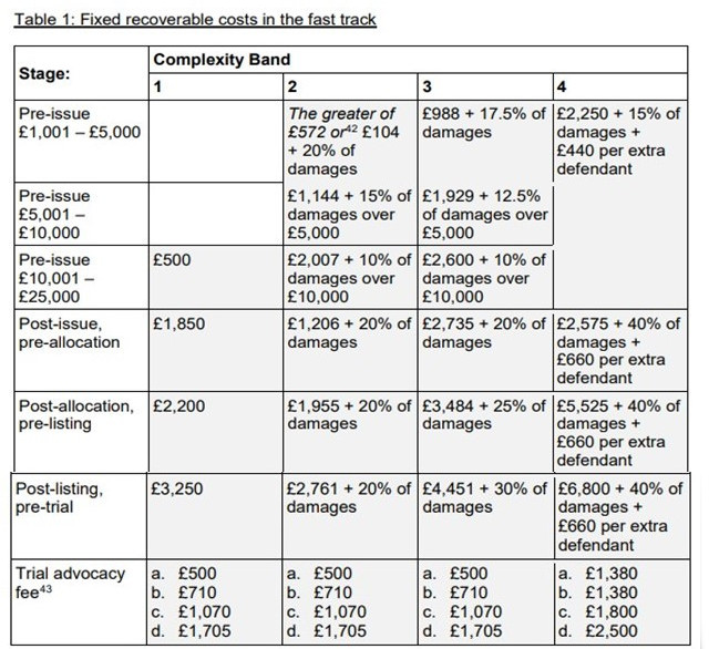 fixed-recoverable-costs-the-credit-hire-organisation